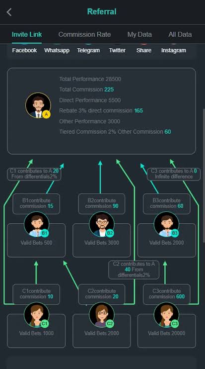 Referral system
